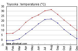 Toyooka Japan Annual Temperature Graph