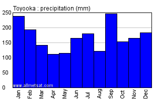 Toyooka Japan Annual Precipitation Graph