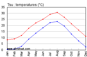 Tsu Japan Annual Temperature Graph