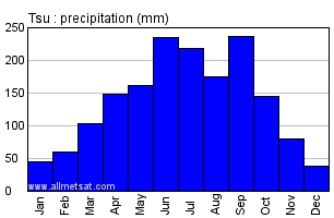 Tsu Japan Annual Precipitation Graph