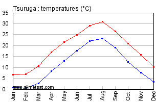 Tsuruga Japan Annual Temperature Graph