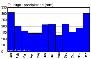 Tsuruga Japan Annual Precipitation Graph