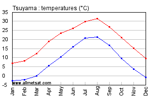 Tsuyama Japan Annual Temperature Graph