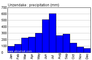 Unzendake Japan Annual Precipitation Graph