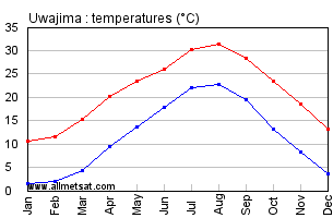 Uwajima Japan Annual Temperature Graph