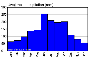 Uwajima Japan Annual Precipitation Graph