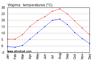 Wajima Japan Annual Temperature Graph