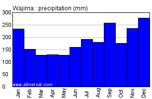 Wajima Japan Annual Precipitation Graph