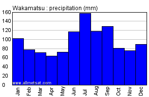 Wakamatsu Japan Annual Precipitation Graph