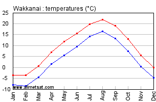 Wakkanai Japan Annual Temperature Graph