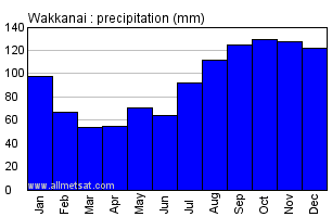 Wakkanai Japan Annual Precipitation Graph