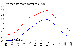 Yamagata Japan Annual Temperature Graph