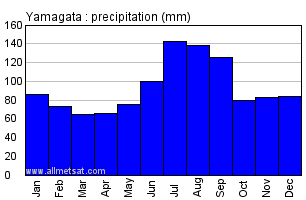 Yamagata Japan Annual Precipitation Graph