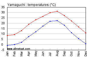 Yamaguchi Japan Annual Temperature Graph