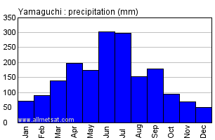 Yamaguchi Japan Annual Precipitation Graph