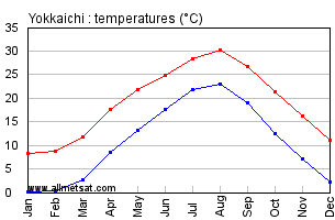 Yokkaichi Japan Annual Temperature Graph