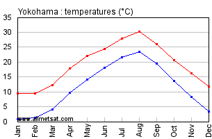 Yokohama Japan Annual Temperature Graph