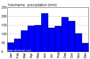 Yokohama Japan Annual Precipitation Graph