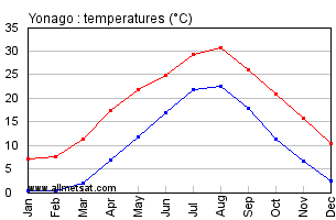Yonago Japan Annual Temperature Graph