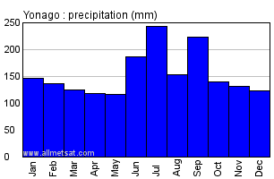 Yonago Japan Annual Precipitation Graph