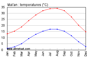 Ma'an, Jordan Annual, Yearly, Monthly Temperature Graph