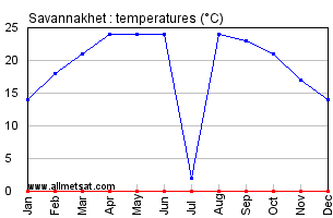Savannakhet Laos Annual Temperature Graph