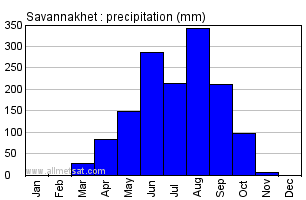 Savannakhet Laos Annual Precipitation Graph