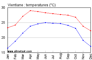 Vientiane Laos Annual Temperature Graph