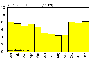 Vientiane Laos Annual Precipitation Graph