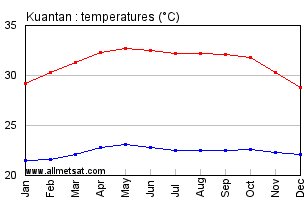 Kuantan Malaysia Annual, Yearly, Monthly Temperature Graph