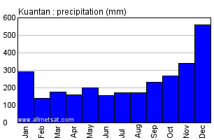 Kuantan Malaysia Annual Yearly Monthly Rainfall Graph
