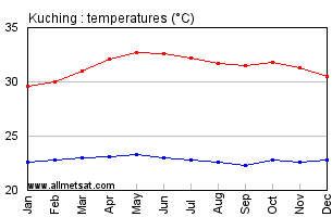 Kuching Malaysia Annual, Yearly, Monthly Temperature Graph