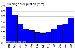 Kuching Malaysia Annual Yearly Monthly Rainfall Graph