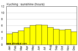 Kuching Malaysia Annual & Monthly Sunshine Hours Graph