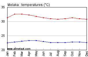 Melaka Malaysia Annual, Yearly, Monthly Temperature Graph