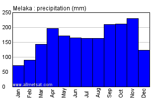 Melaka Malaysia Annual Yearly Monthly Rainfall Graph