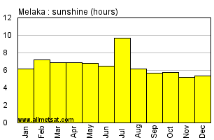 Melaka Malaysia Annual & Monthly Sunshine Hours Graph
