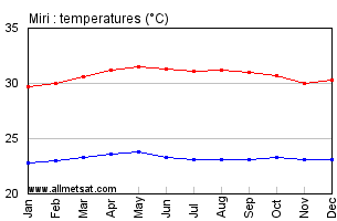 Miri Malaysia Annual, Yearly, Monthly Temperature Graph
