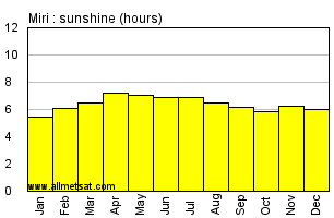 Miri Malaysia Annual & Monthly Sunshine Hours Graph