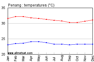 Penang, Malaysia Annual Climate with monthly and yearly average