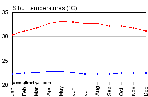 Sibu Malaysia Annual, Yearly, Monthly Temperature Graph