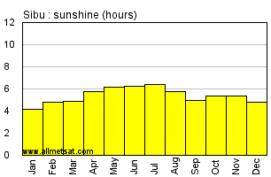 Sibu Malaysia Annual & Monthly Sunshine Hours Graph