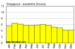 Singapore Malaysia Annual & Monthly Sunshine Hours Graph