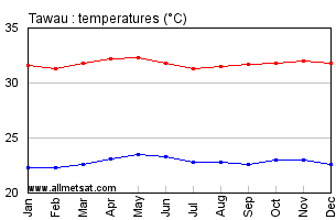 Tawau Malaysia Annual, Yearly, Monthly Temperature Graph