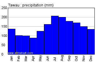 Tawau Malaysia Annual Yearly Monthly Rainfall Graph