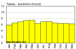 Tawau Malaysia Annual & Monthly Sunshine Hours Graph