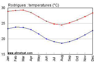 Rodrigues Mauritius Annual Temperature Graph