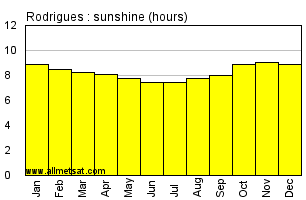 Rodrigues Mauritius Annual Precipitation Graph