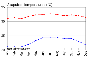 Acapulco Mexico Annual, Yearly, Monthly Temperature Graph