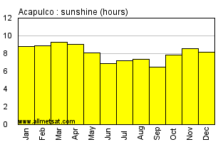 Acapulco Mexico Annual & Monthly Sunshine Hours Graph